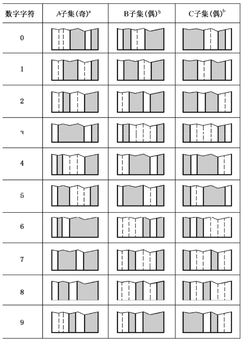 EAN A/B/C 子集表示