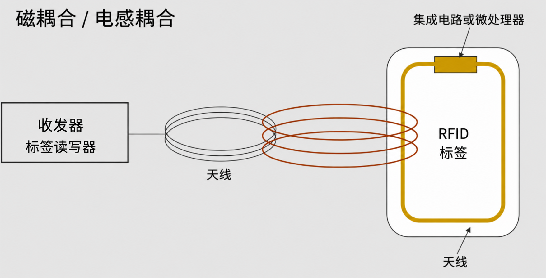 磁感应耦合示意图