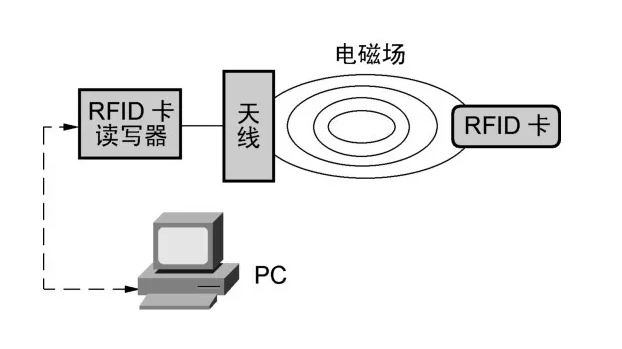 RFID 系统组成图