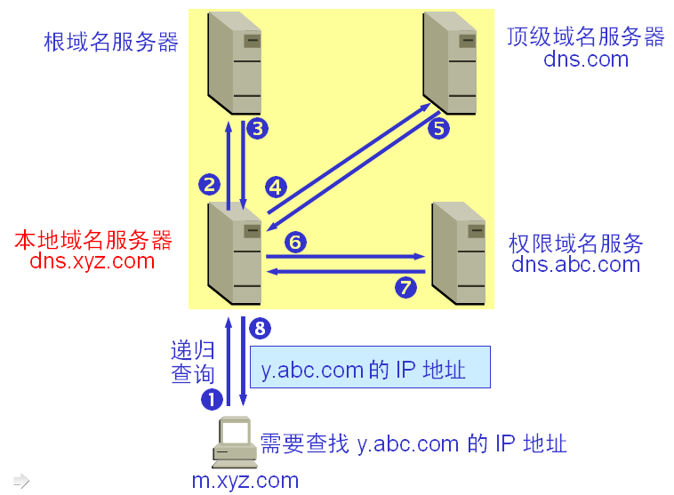 DNS 解析过程图