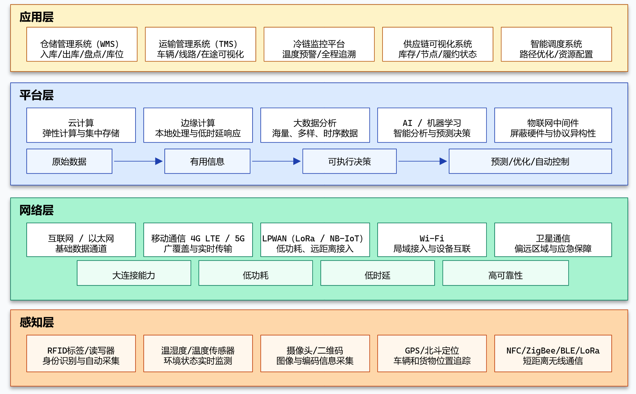 物联网体系架构图