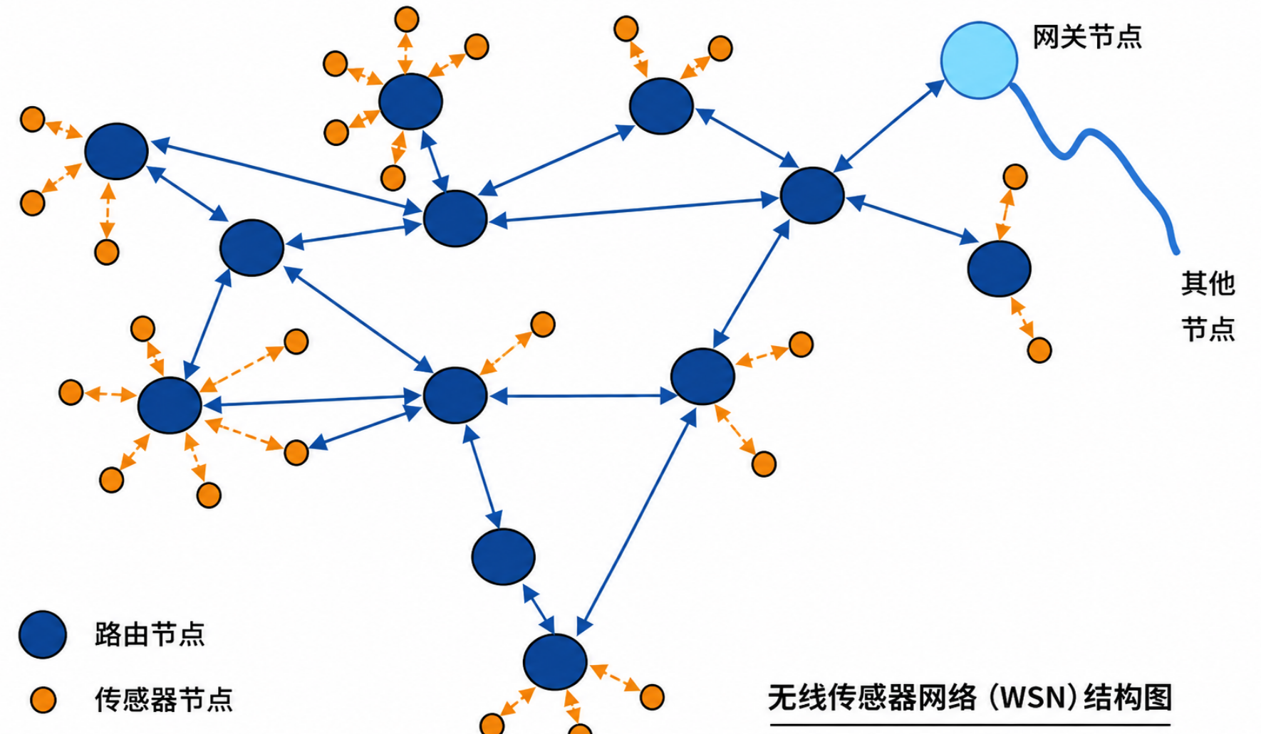 无线传感器网络结构图